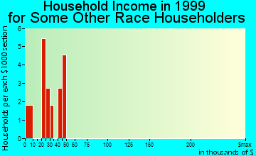 Conesville household income for some other race householders
