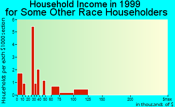 Dubuque household income for some other race householders