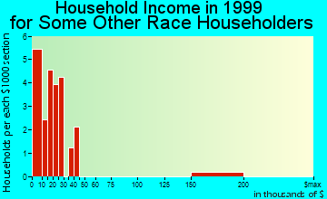 Fort Dodge household income for some other race householders