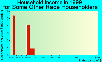 Guthrie Center household income for some other race householders