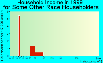 Hawarden household income for some other race householders