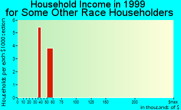 Indianola household income for some other race householders
