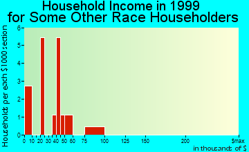 Lakeside household income for some other race householders