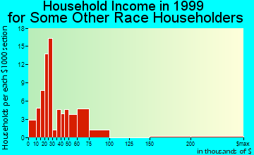 Muscatine household income for some other race householders