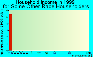 Quasqueton household income for some other race householders