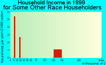 Seymour household income for some other race householders