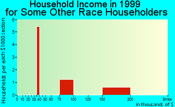 Sitka and household income for some other race householders