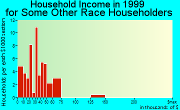 Waterloo household income for some other race householders