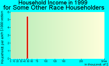 Wilton household income for some other race householders