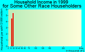 Sterling household income for some other race householders