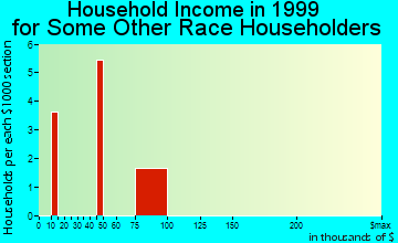 Andover household income for some other race householders
