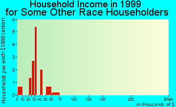 Cimarron household income for some other race householders