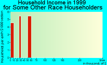 Eureka household income for some other race householders