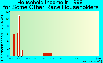 Fort Riley North household income for some other race householders