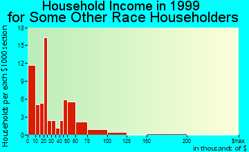 Lawrence household income for some other race householders