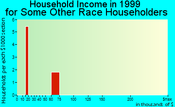 Lecompton household income for some other race householders