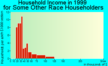 Lenexa household income for some other race householders