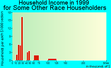 Fort Campbell North household income for some other race householders