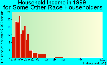 Lexington-Fayette household income for some other race householders