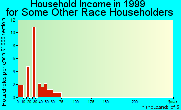 Claypool household income for some other race householders