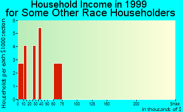 Simpsonville household income for some other race householders
