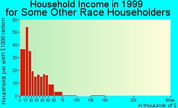 Douglas household income for some other race householders
