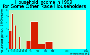 Fountain Hills household income for some other race householders