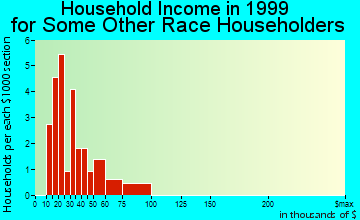 Collinsville household income for some other race householders