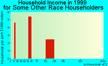 Green Valley household income for some other race householders