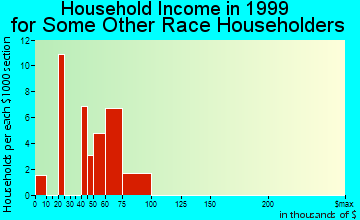 Annapolis household income for some other race householders