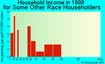 Catonsville household income for some other race householders