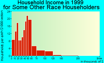 Chillum household income for some other race householders