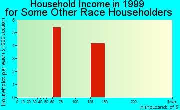 Clarksburg household income for some other race householders