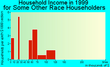 Cloverly household income for some other race householders