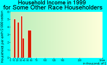 Cockeysville household income for some other race householders