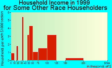 Colesville household income for some other race householders