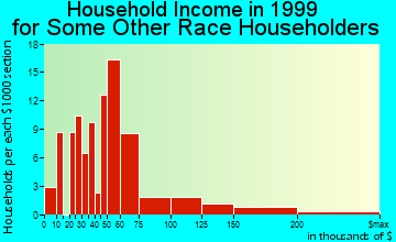 Germantown household income for some other race householders