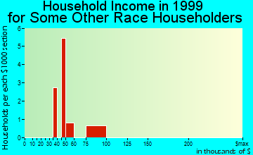 Glenn Dale household income for some other race householders