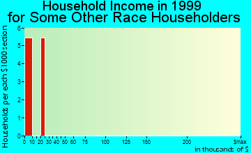 Walker Mill household income for some other race householders