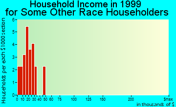 Greenfield household income for some other race householders