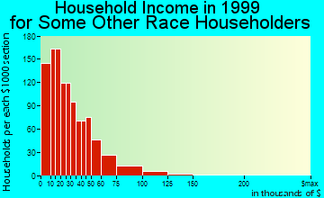Lawrence household income for some other race householders
