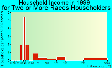 Milton household income for two or more races householders