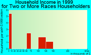 Northwest Harwich household income for two or more races householders