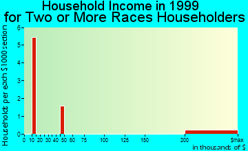 Pinehurst household income for two or more races householders