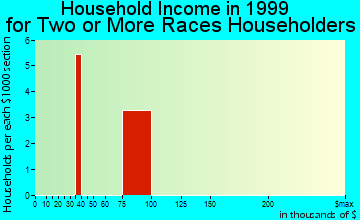 Rio Rico Southeast household income for two or more races householders