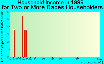 Alanson household income for two or more races householders