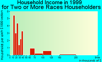 Albion household income for two or more races householders
