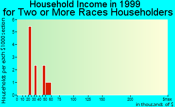Alma household income for two or more races householders
