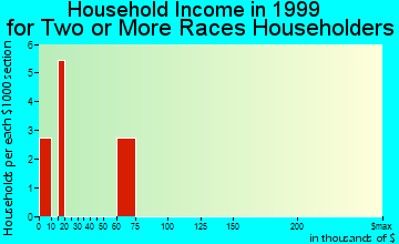 Au Gres household income for two or more races householders
