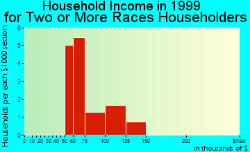 Beverly Hills household income for two or more races householders